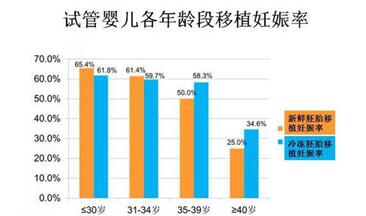 北京做一次试管婴儿成功率有多少?