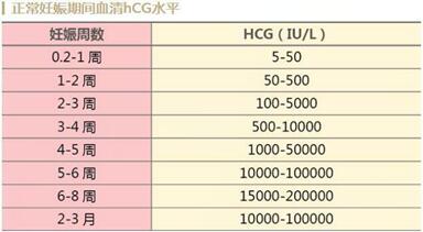 HCG化验单怎么看?HCG化验单怎么看怀孕!