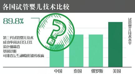 海外试管婴儿成功率80%不实,国内技术不比国外差!