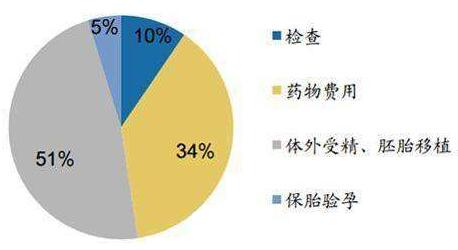 同样是做试管婴儿,为什么我的费用比她高那么多?