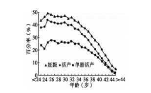 妊娠率活产率其实没有那么难懂,下文带你了解清楚!