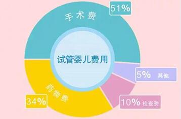 2025郑州试管婴儿费用大概多少钱?试管价格明细及省钱攻略解析