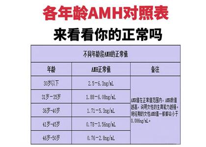 卵巢功能AMH的正常值是多少?amh与年龄对照表