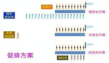 试管婴儿短方案和拮抗剂方案哪个好?不同情况选择不同方案