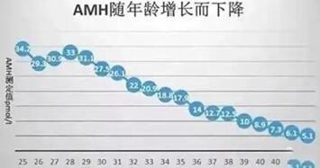 AMH值多少是卵巢早衰?amh偏低怎么调养